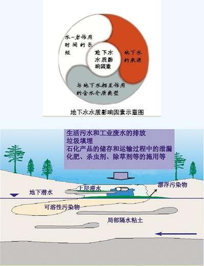 地下水污染来源示意图