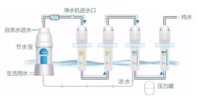 你家的净水器浪费了多少水？