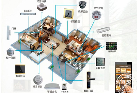 智能家居系统图