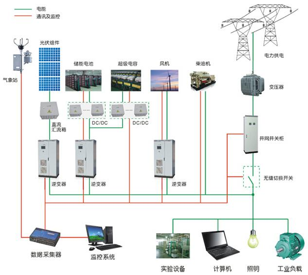 智能微电网实训系统主要为新能源发电及并网,分布式发电,微电网方面的