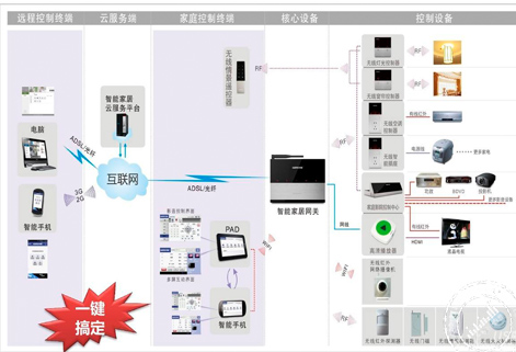 家里有套智能家居系统，是种神马感觉？