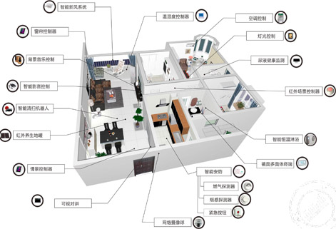 智能家居系统平面图