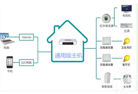 智能家居系统的出现，正悄然改变老人和孩子的生活