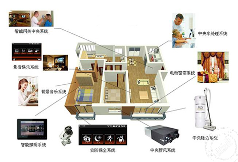 智能家居系统
