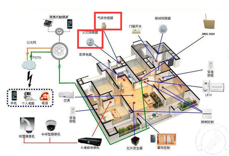 家庭智能安防系统中，传感器是如何工作的？（上）