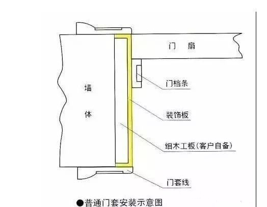 室內門安裝 門套成為一個不可視乎的點