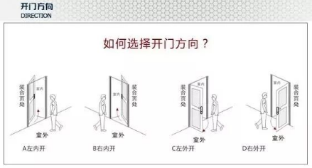 室内套装门究竟是向左开还是向右开