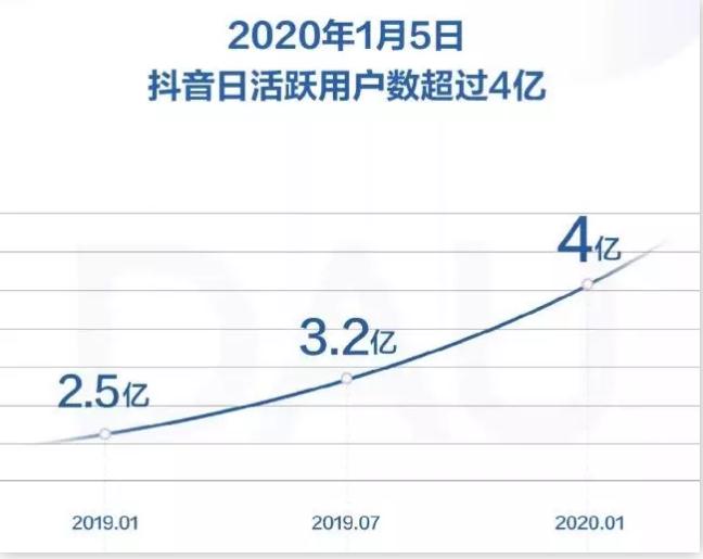 抖音日活跃用户数