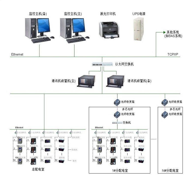 WSN-6100 配电自动化主站SCADA软件