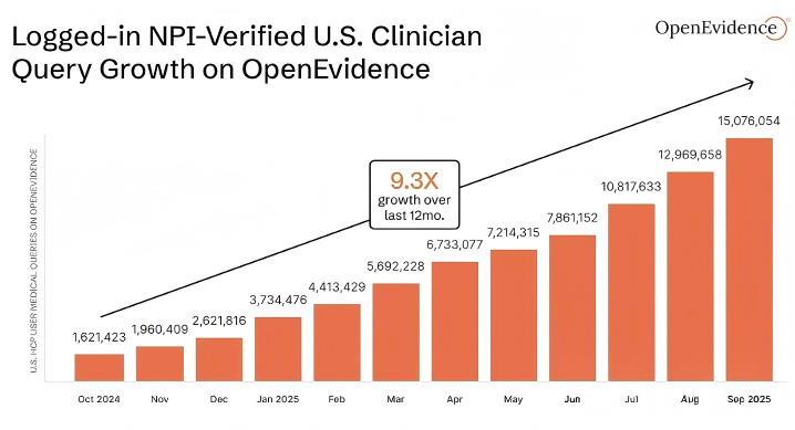 现象级医疗AI OpenEvidence：它是如何征服全美最挑剔医生的？